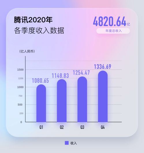 騰訊2020業績創新高 年賺1598億人均年薪81萬，馬化騰首度回應反壟斷